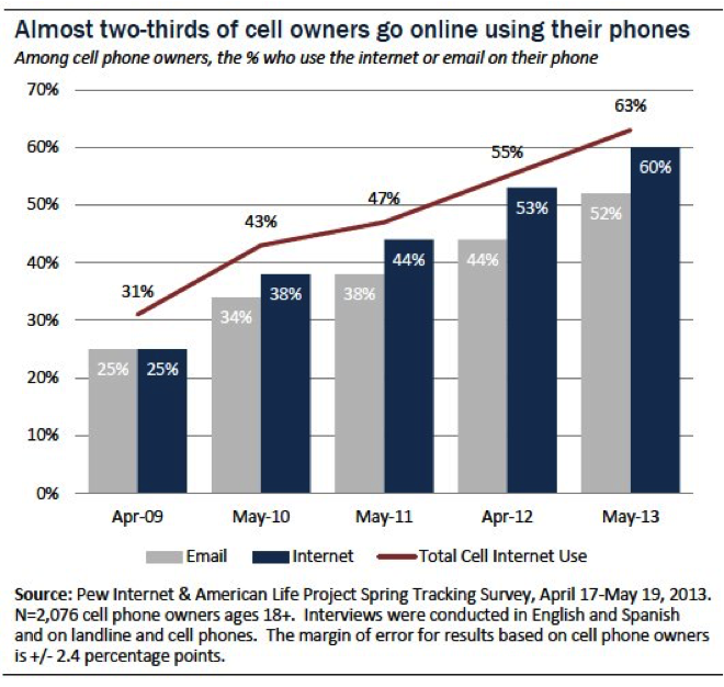 Pew Research On Mobile Usage