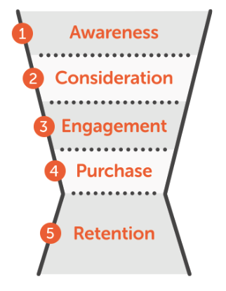 Sales funnel for justifying your marketing spend to your boss.