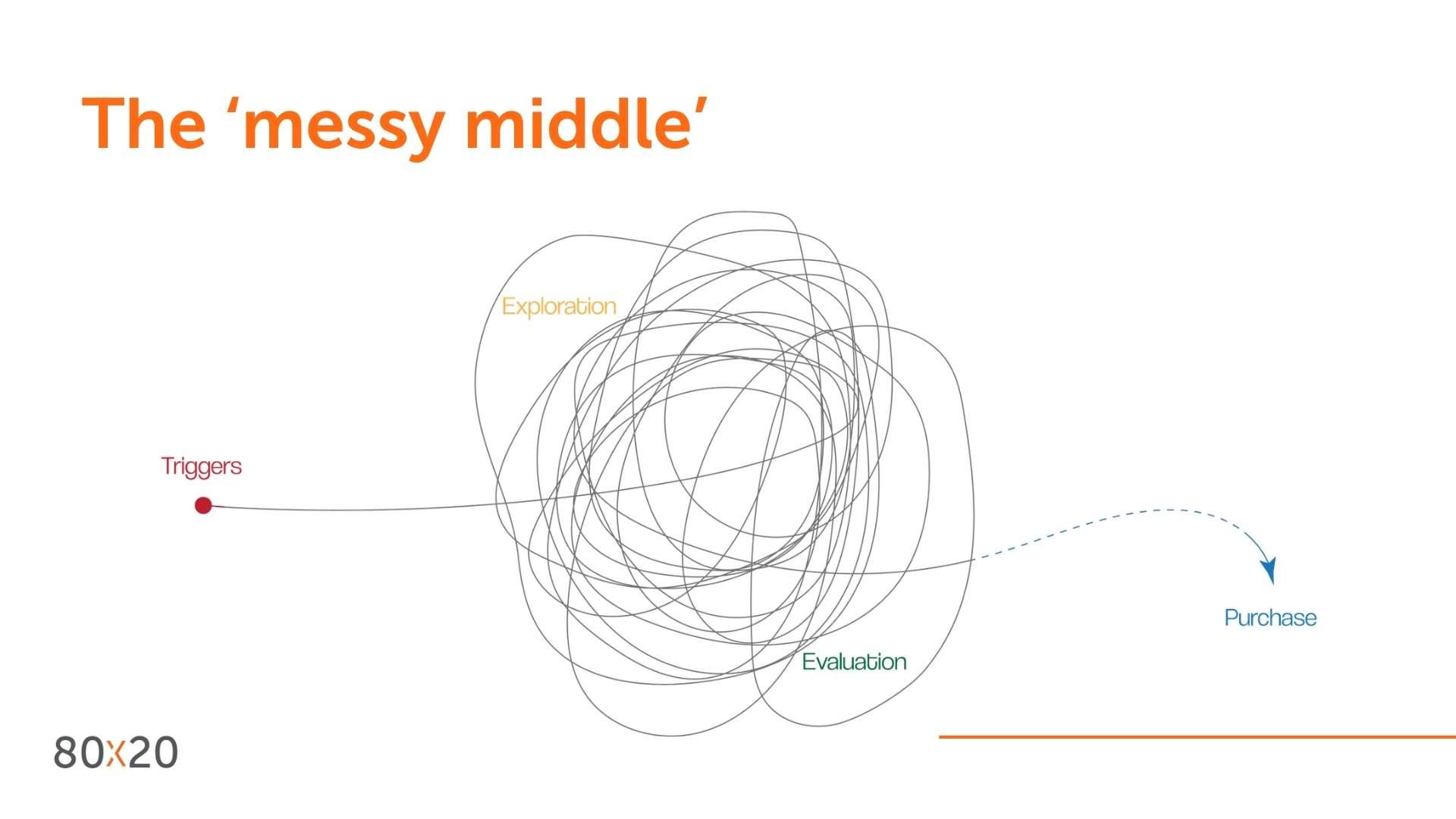 The user journey today is more messy middle than linear.