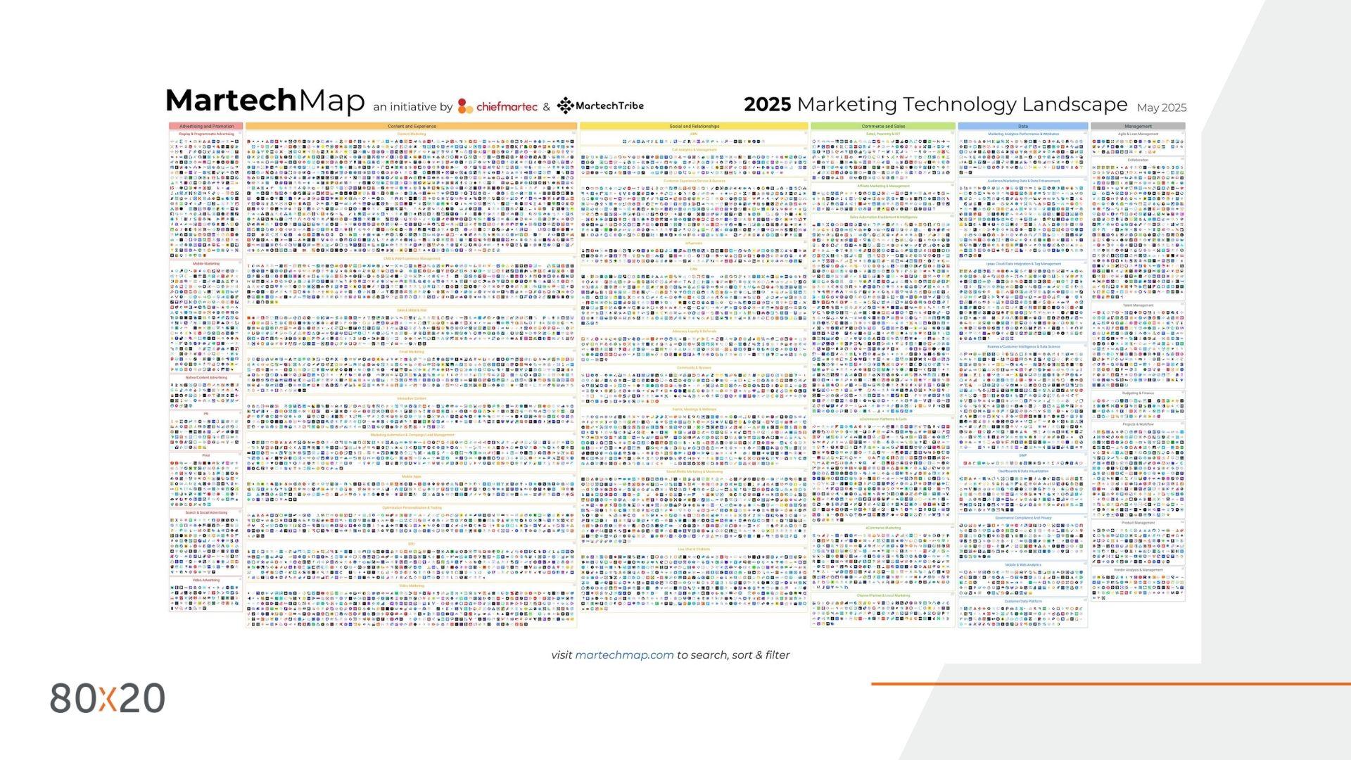 Martech Marketing Technologies map
